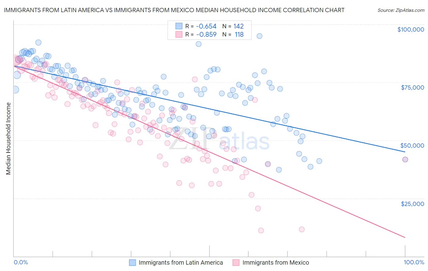 Immigrants from Latin America vs Immigrants from Mexico Median Household Income