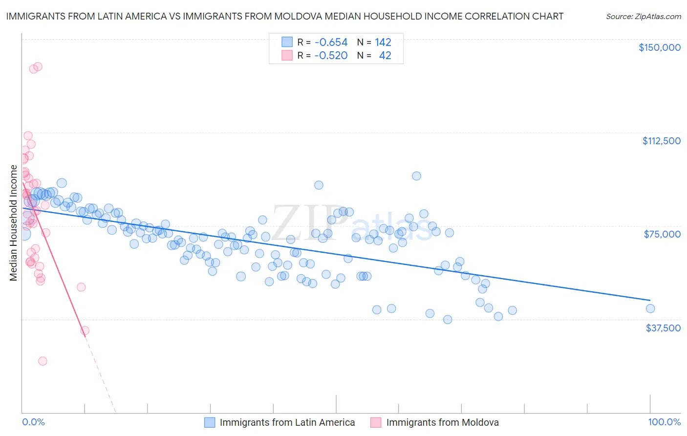 Immigrants from Latin America vs Immigrants from Moldova Median Household Income
