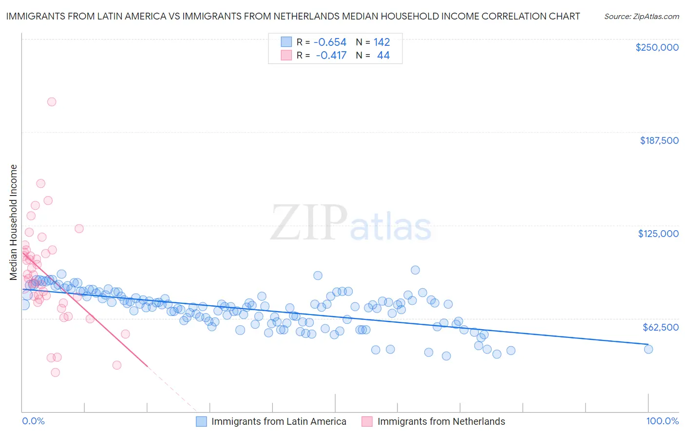Immigrants from Latin America vs Immigrants from Netherlands Median Household Income