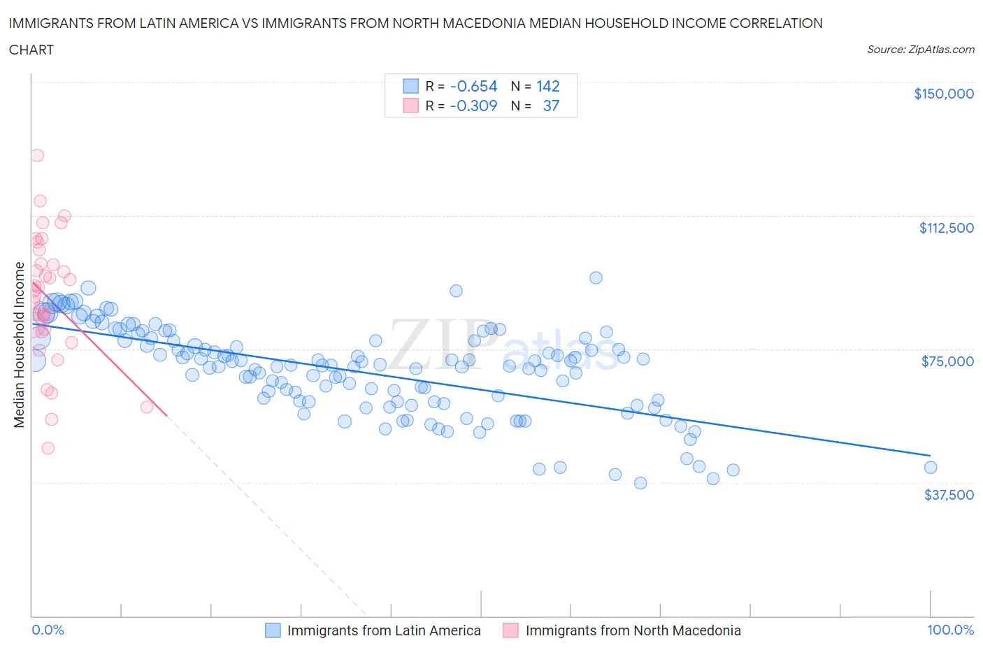 Immigrants from Latin America vs Immigrants from North Macedonia Median Household Income