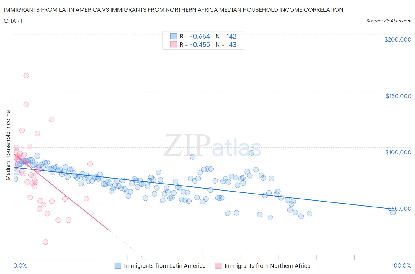 Immigrants from Latin America vs Immigrants from Northern Africa Median Household Income