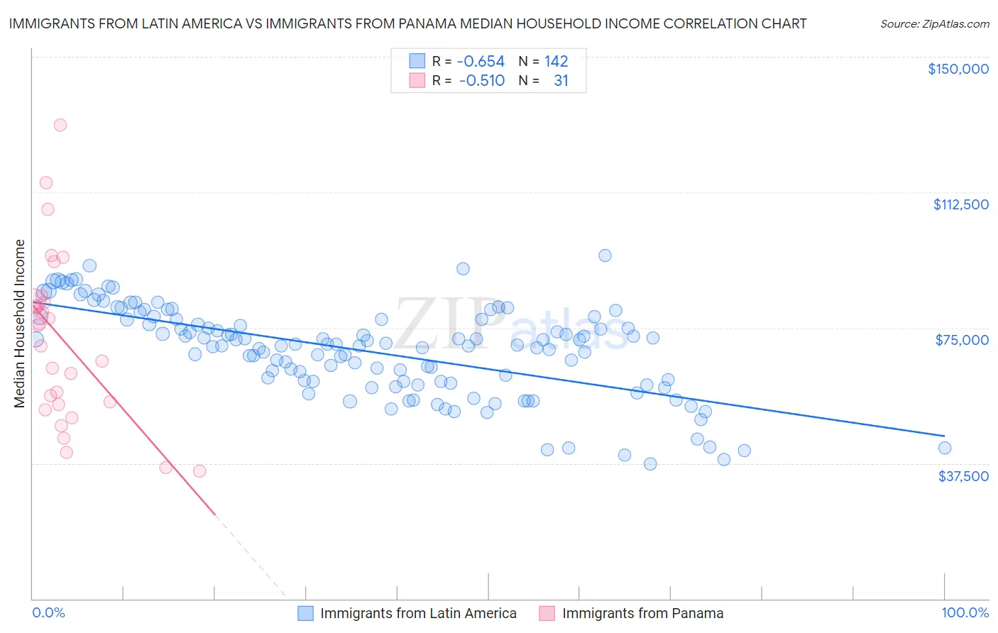 Immigrants from Latin America vs Immigrants from Panama Median Household Income