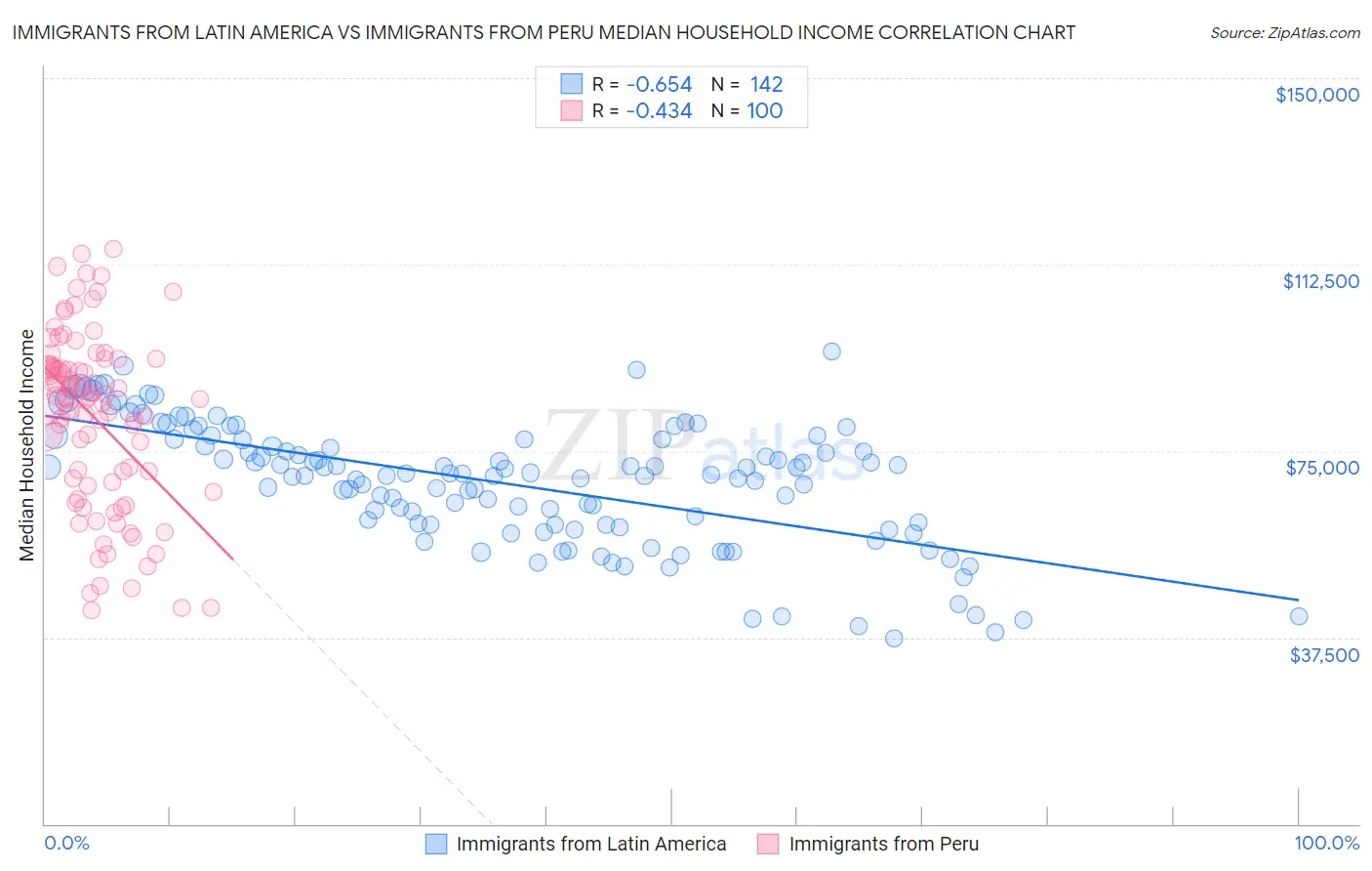 Immigrants from Latin America vs Immigrants from Peru Median Household Income