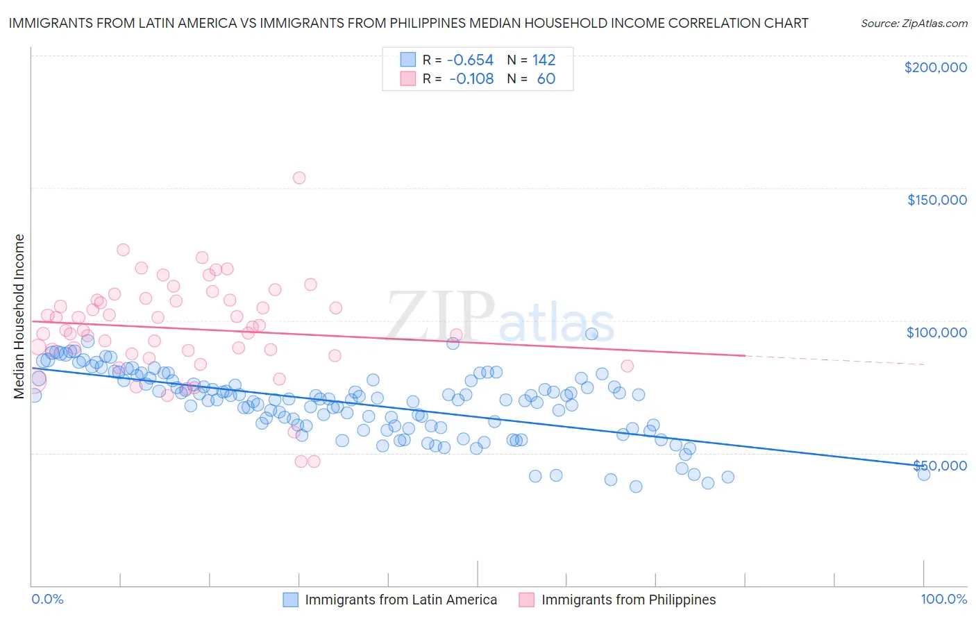 Immigrants from Latin America vs Immigrants from Philippines Median Household Income