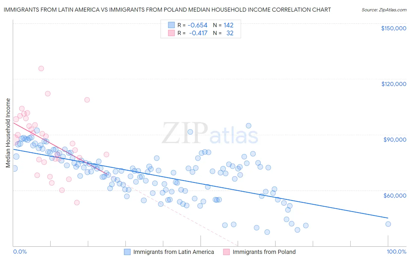 Immigrants from Latin America vs Immigrants from Poland Median Household Income