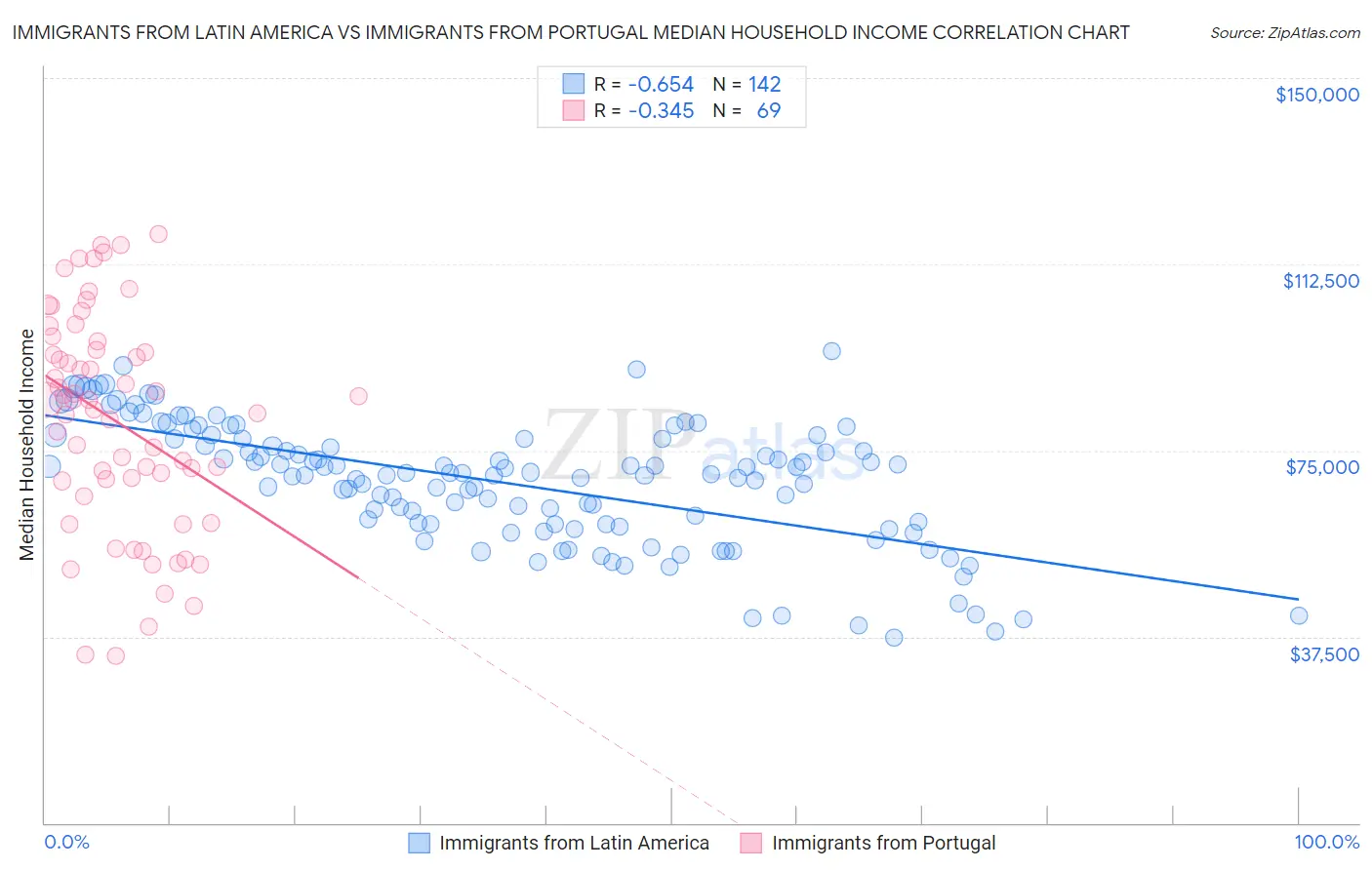Immigrants from Latin America vs Immigrants from Portugal Median Household Income