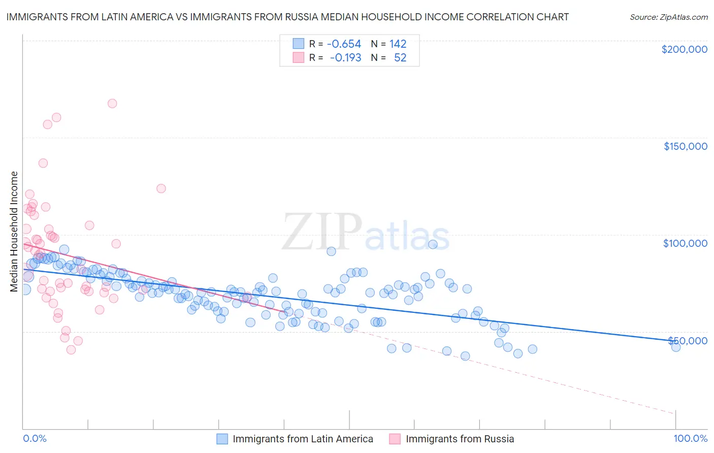 Immigrants from Latin America vs Immigrants from Russia Median Household Income