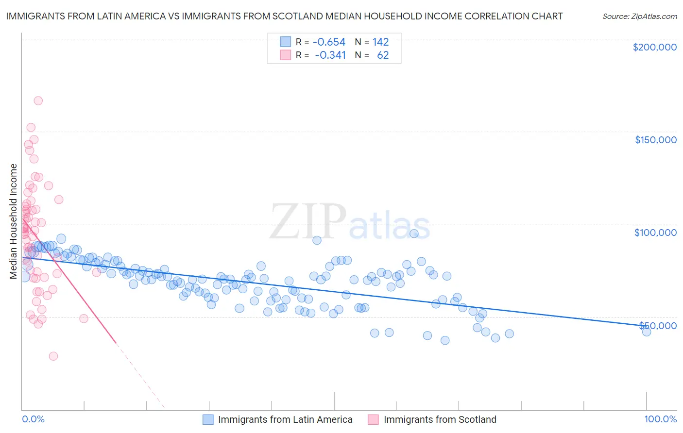Immigrants from Latin America vs Immigrants from Scotland Median Household Income