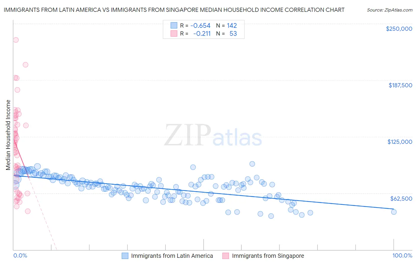Immigrants from Latin America vs Immigrants from Singapore Median Household Income
