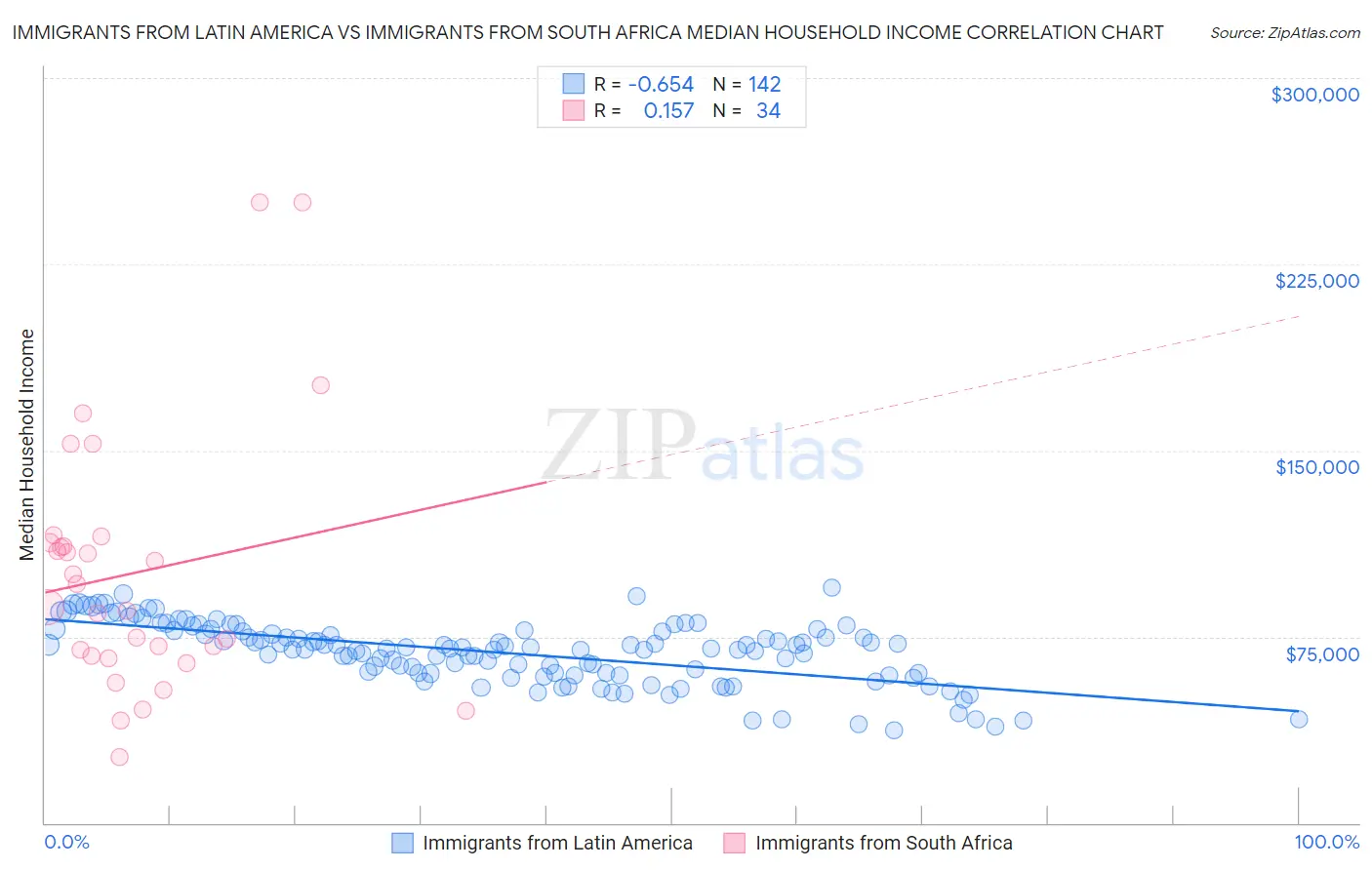 Immigrants from Latin America vs Immigrants from South Africa Median Household Income