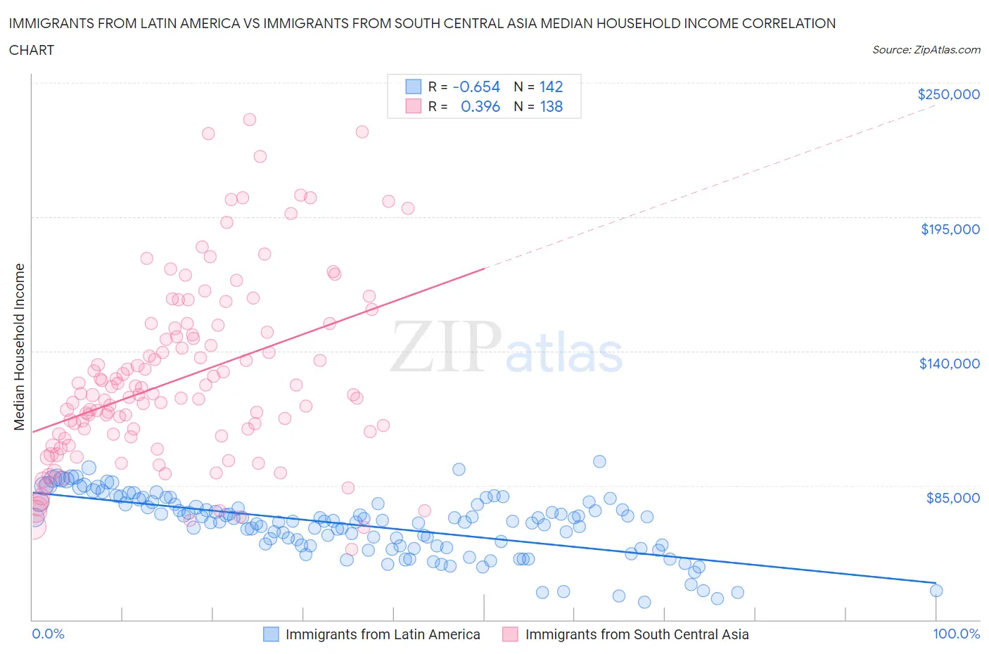 Immigrants from Latin America vs Immigrants from South Central Asia Median Household Income