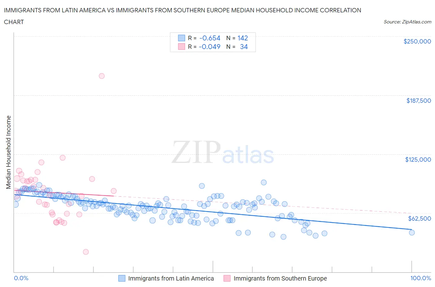 Immigrants from Latin America vs Immigrants from Southern Europe Median Household Income