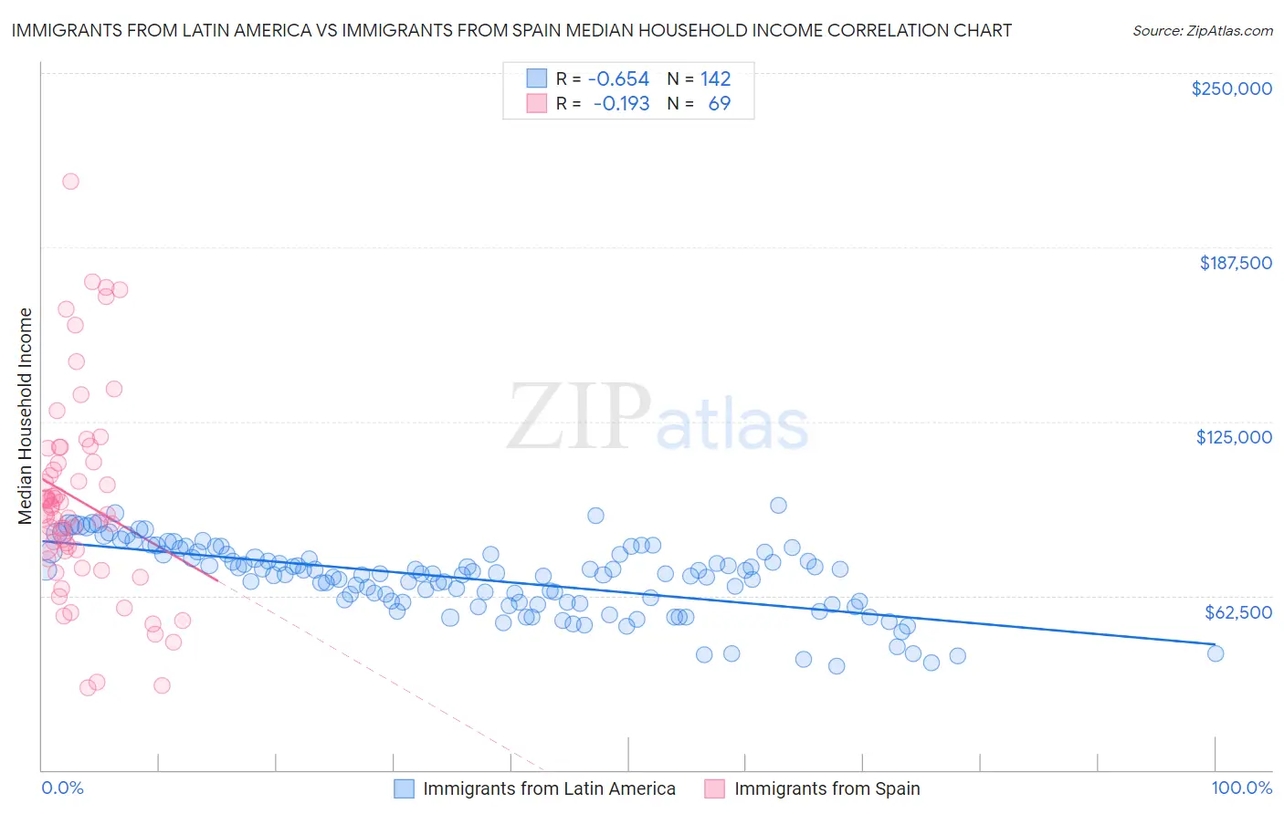 Immigrants from Latin America vs Immigrants from Spain Median Household Income