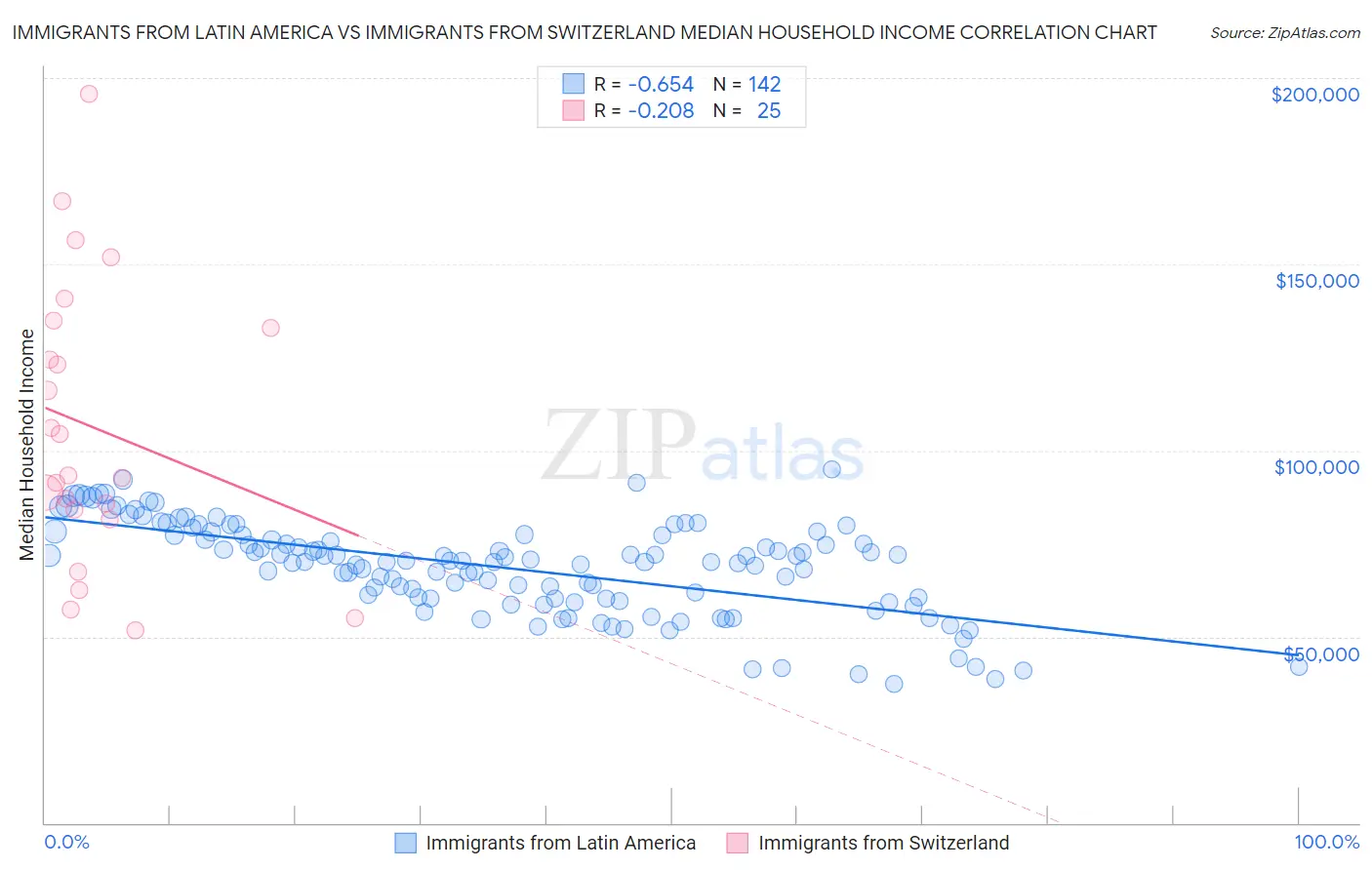 Immigrants from Latin America vs Immigrants from Switzerland Median Household Income
