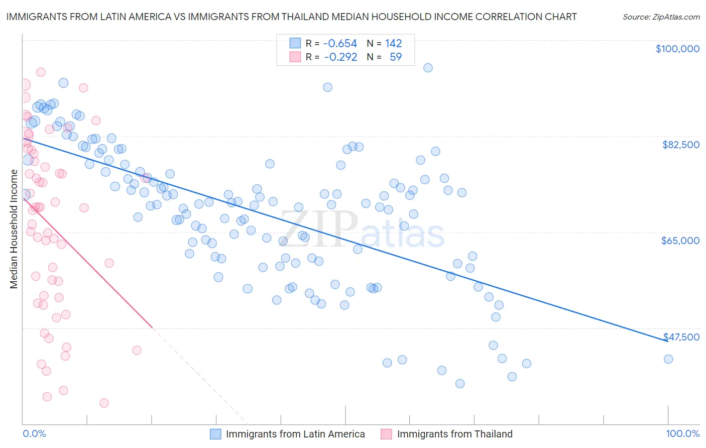 Immigrants from Latin America vs Immigrants from Thailand Median Household Income