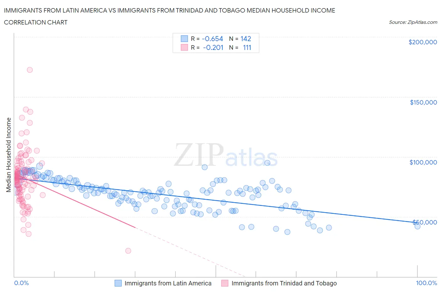 Immigrants from Latin America vs Immigrants from Trinidad and Tobago Median Household Income