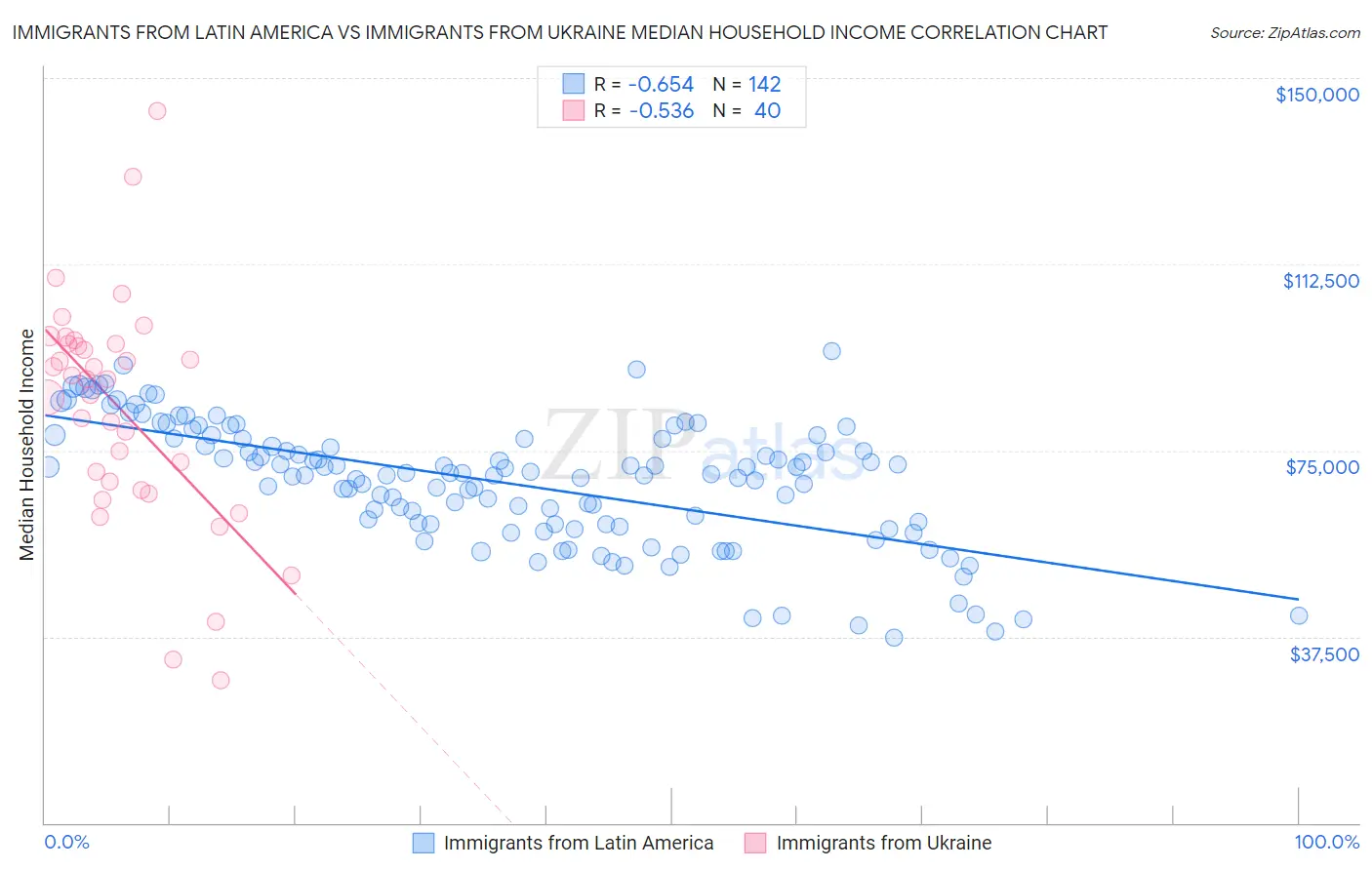 Immigrants from Latin America vs Immigrants from Ukraine Median Household Income