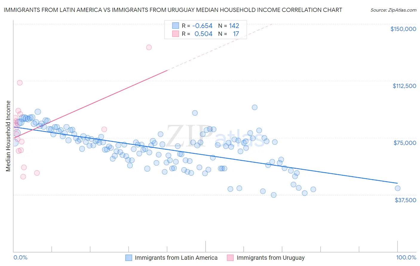 Immigrants from Latin America vs Immigrants from Uruguay Median Household Income