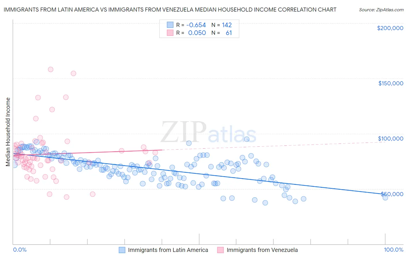 Immigrants from Latin America vs Immigrants from Venezuela Median Household Income