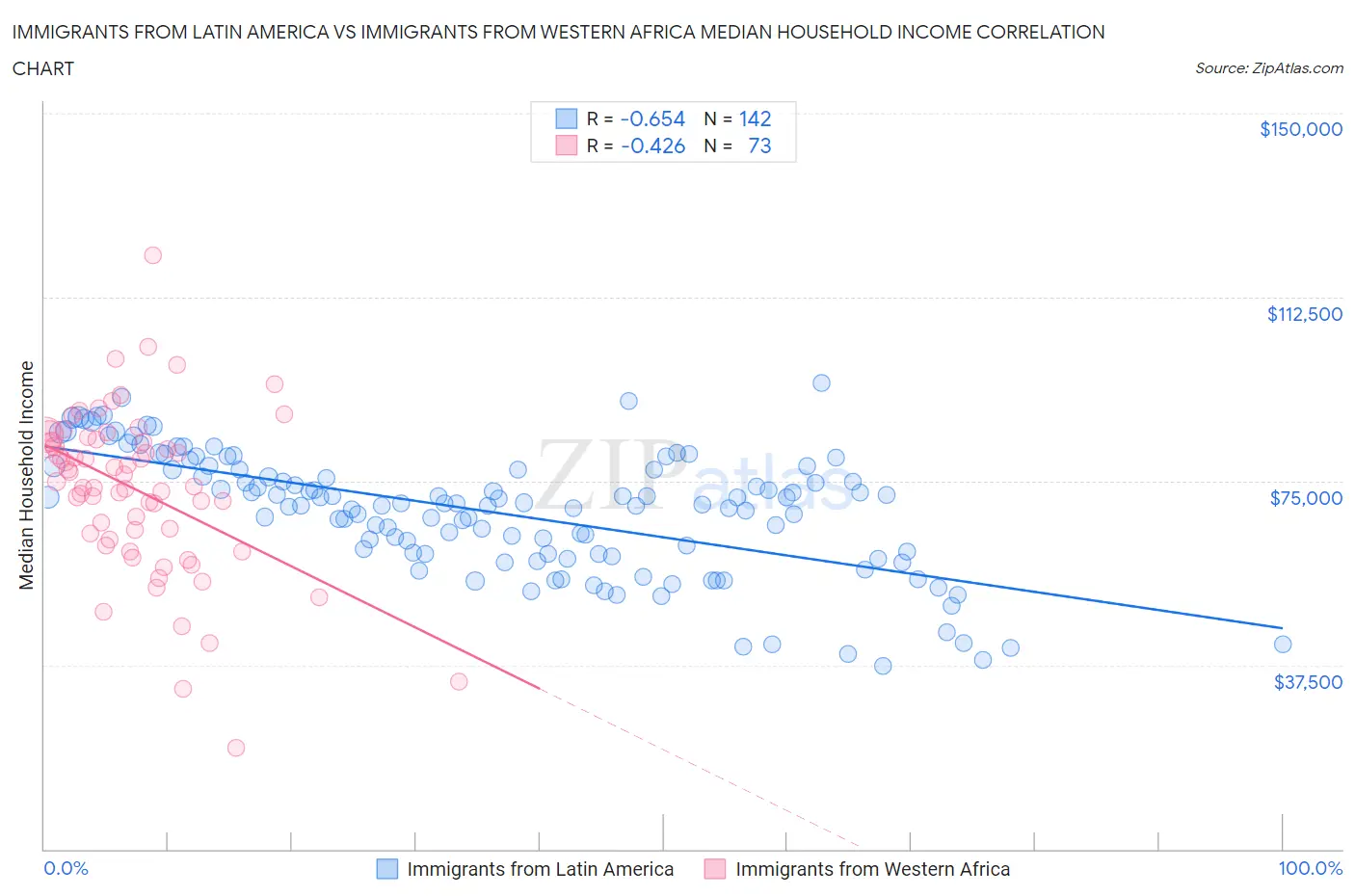 Immigrants from Latin America vs Immigrants from Western Africa Median Household Income
