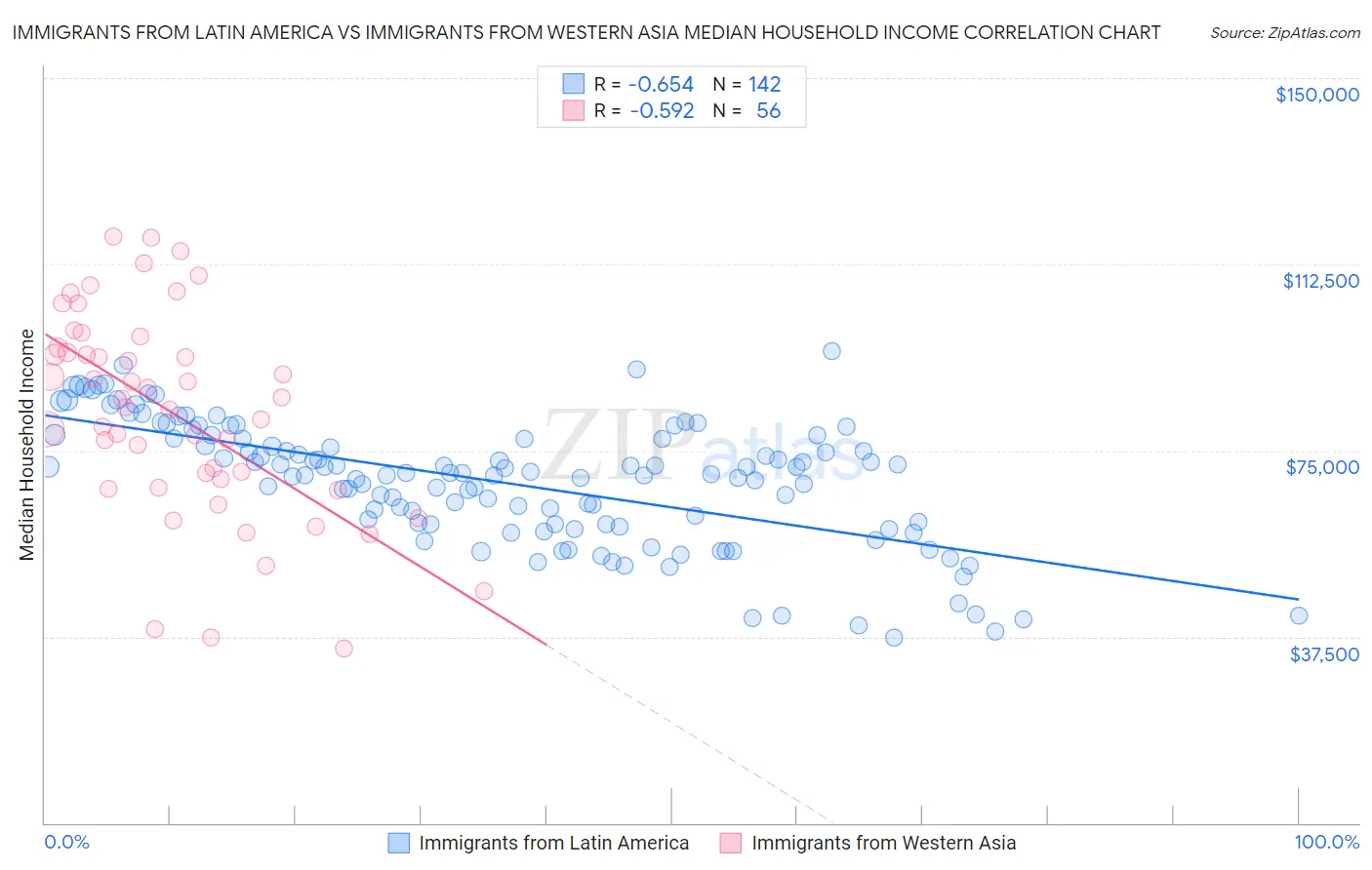 Immigrants from Latin America vs Immigrants from Western Asia Median Household Income