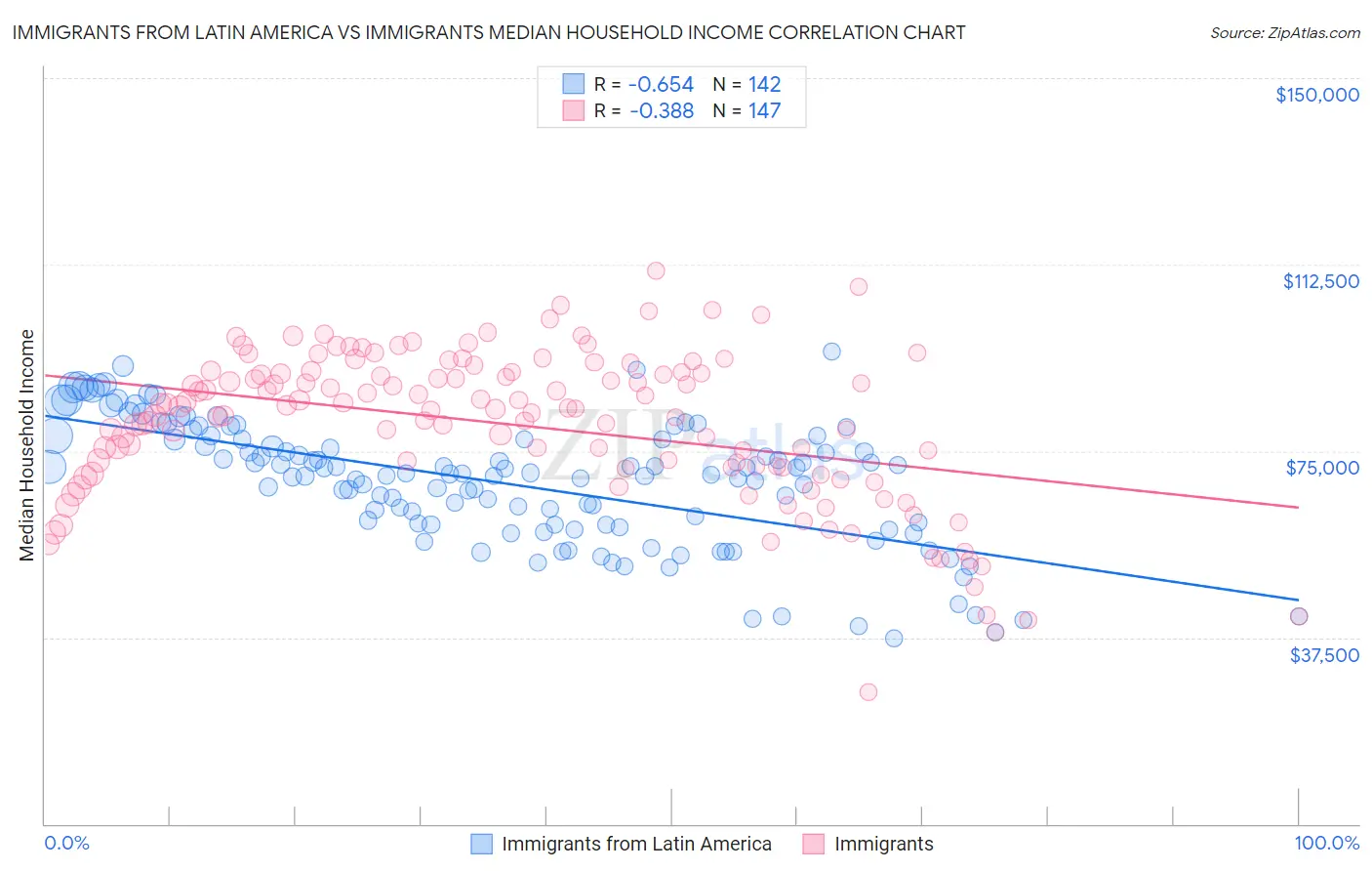 Immigrants from Latin America vs Immigrants Median Household Income
