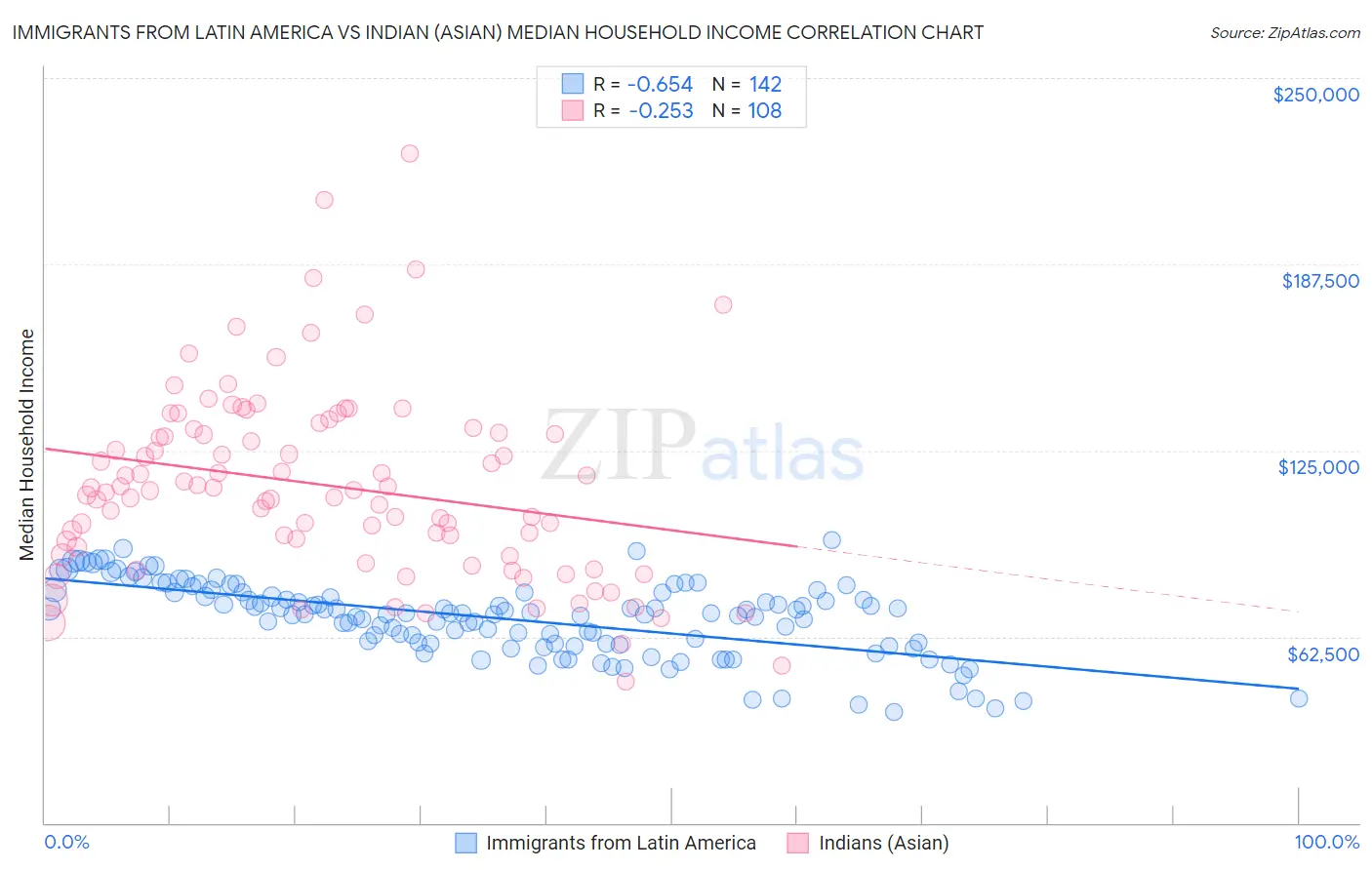 Immigrants from Latin America vs Indian (Asian) Median Household Income