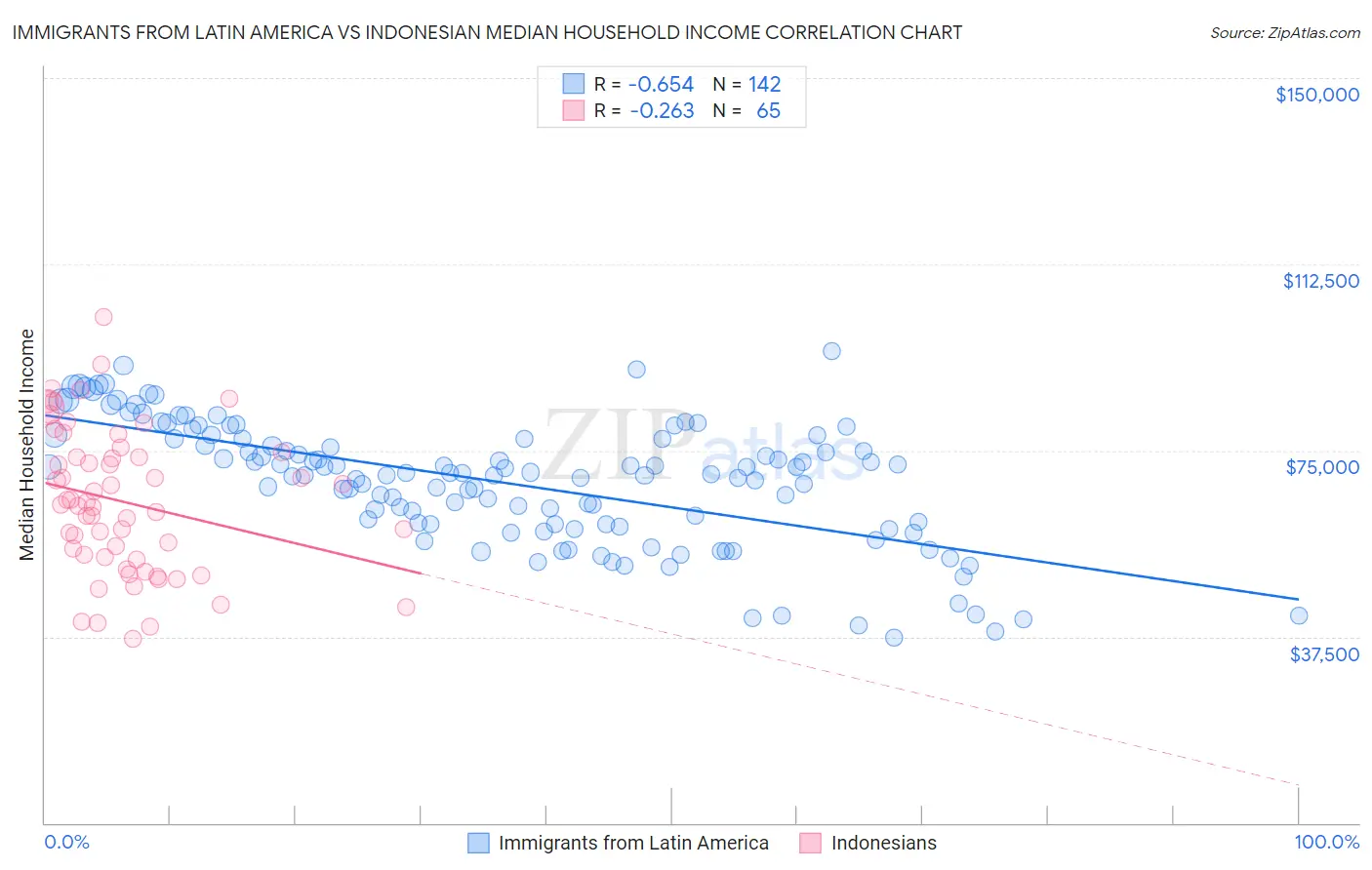 Immigrants from Latin America vs Indonesian Median Household Income