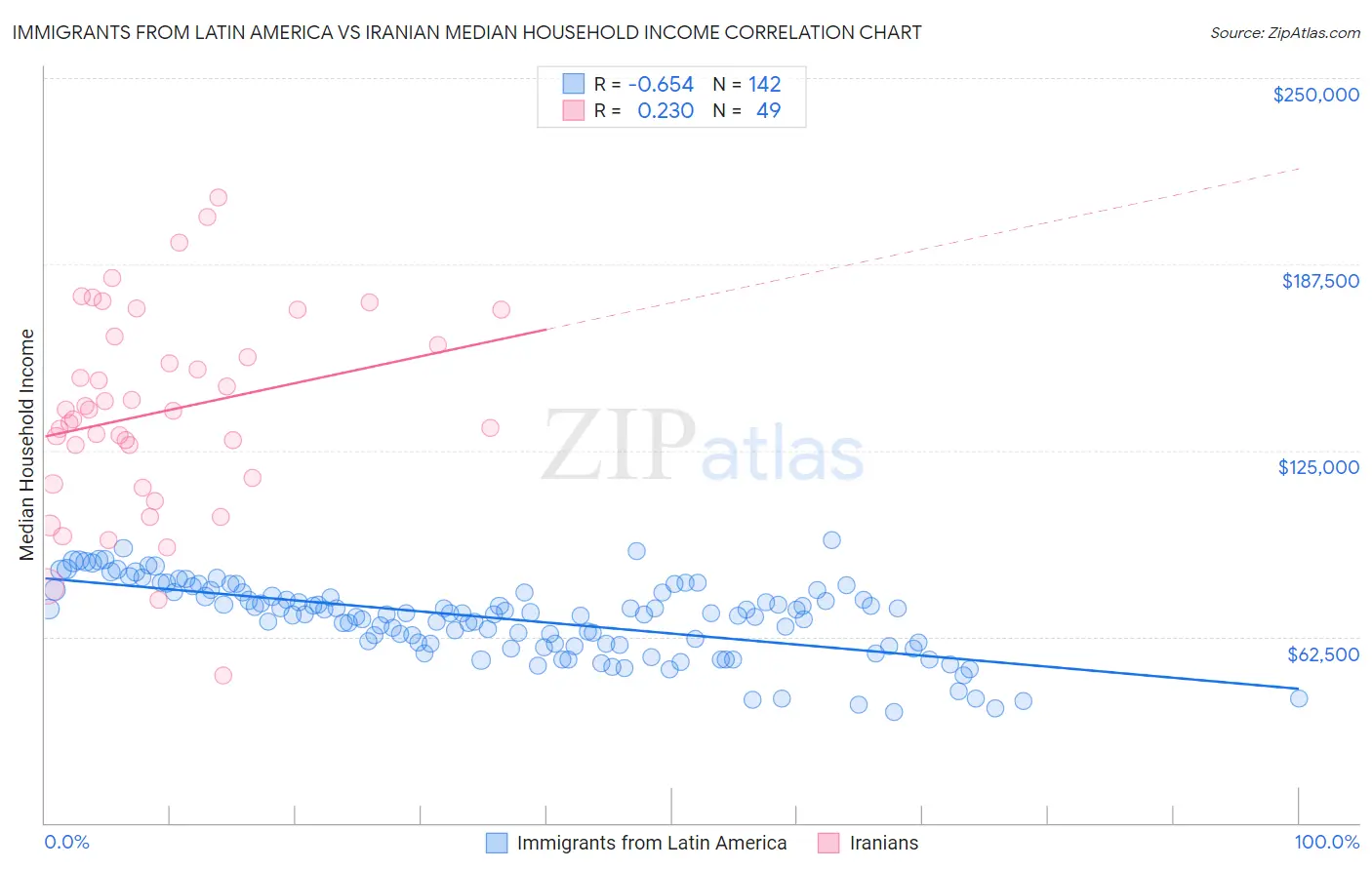 Immigrants from Latin America vs Iranian Median Household Income