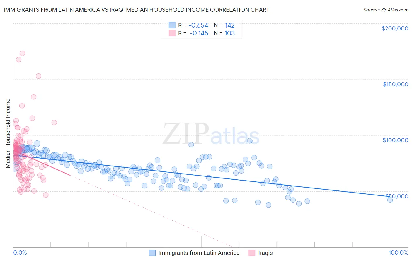 Immigrants from Latin America vs Iraqi Median Household Income