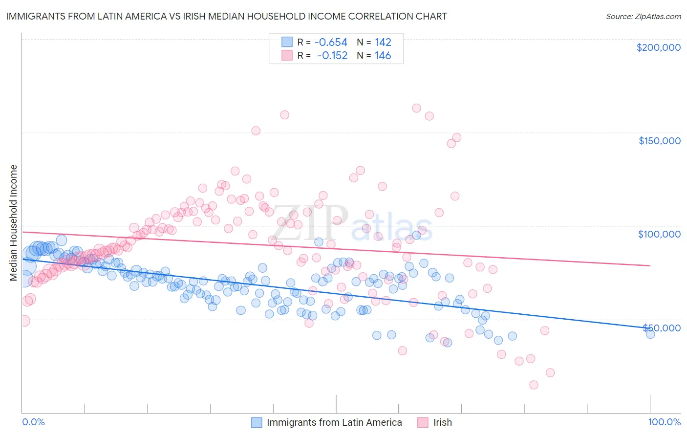 Immigrants from Latin America vs Irish Median Household Income