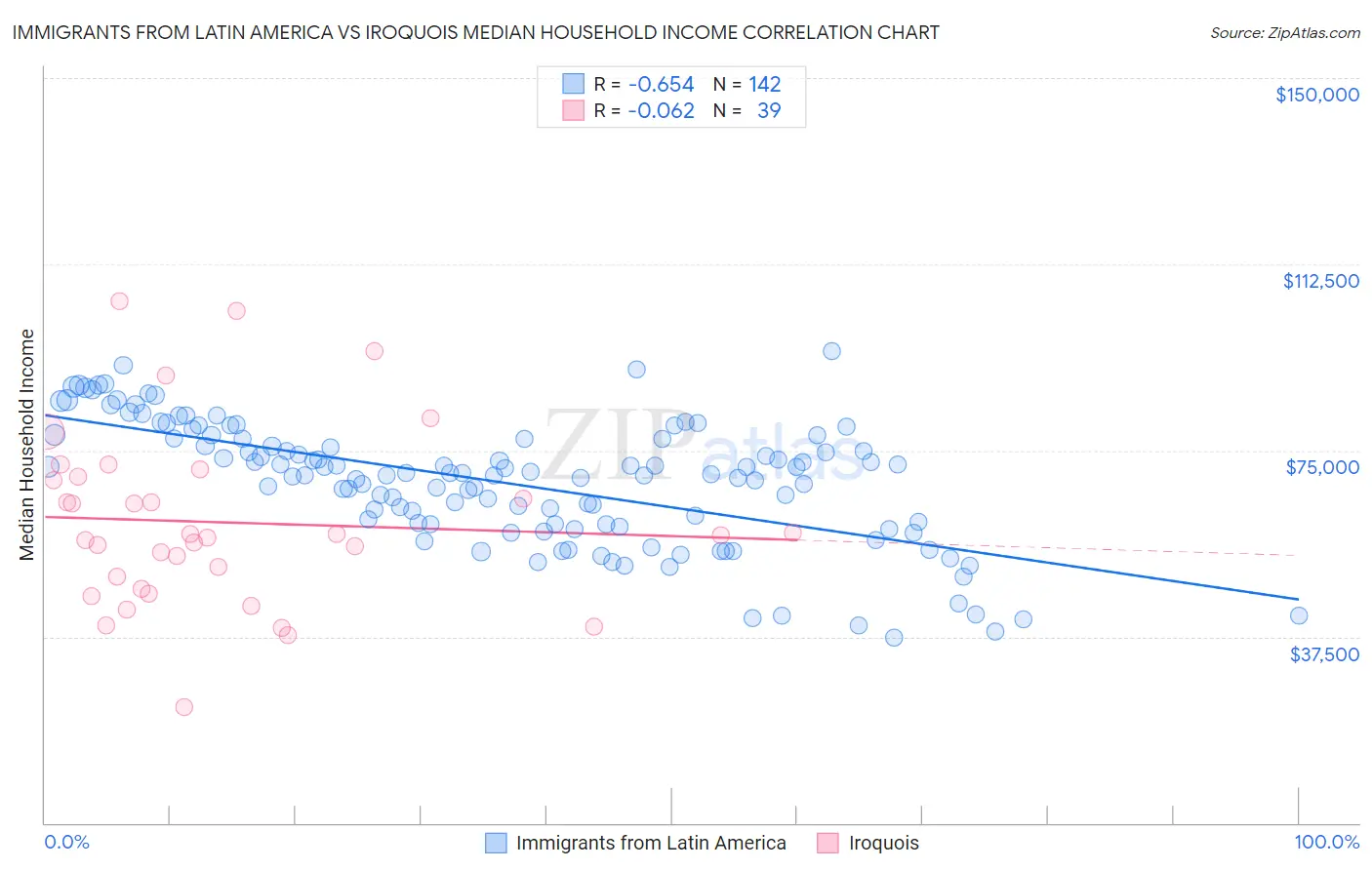 Immigrants from Latin America vs Iroquois Median Household Income