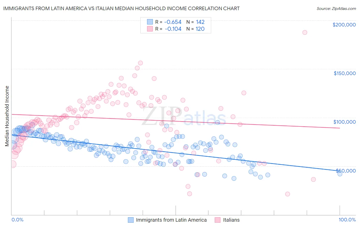 Immigrants from Latin America vs Italian Median Household Income