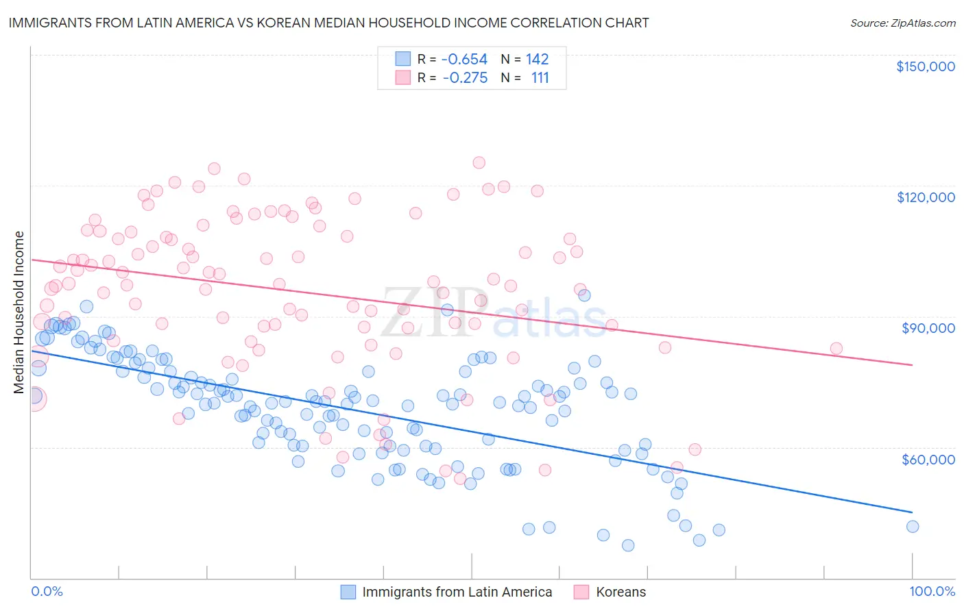 Immigrants from Latin America vs Korean Median Household Income