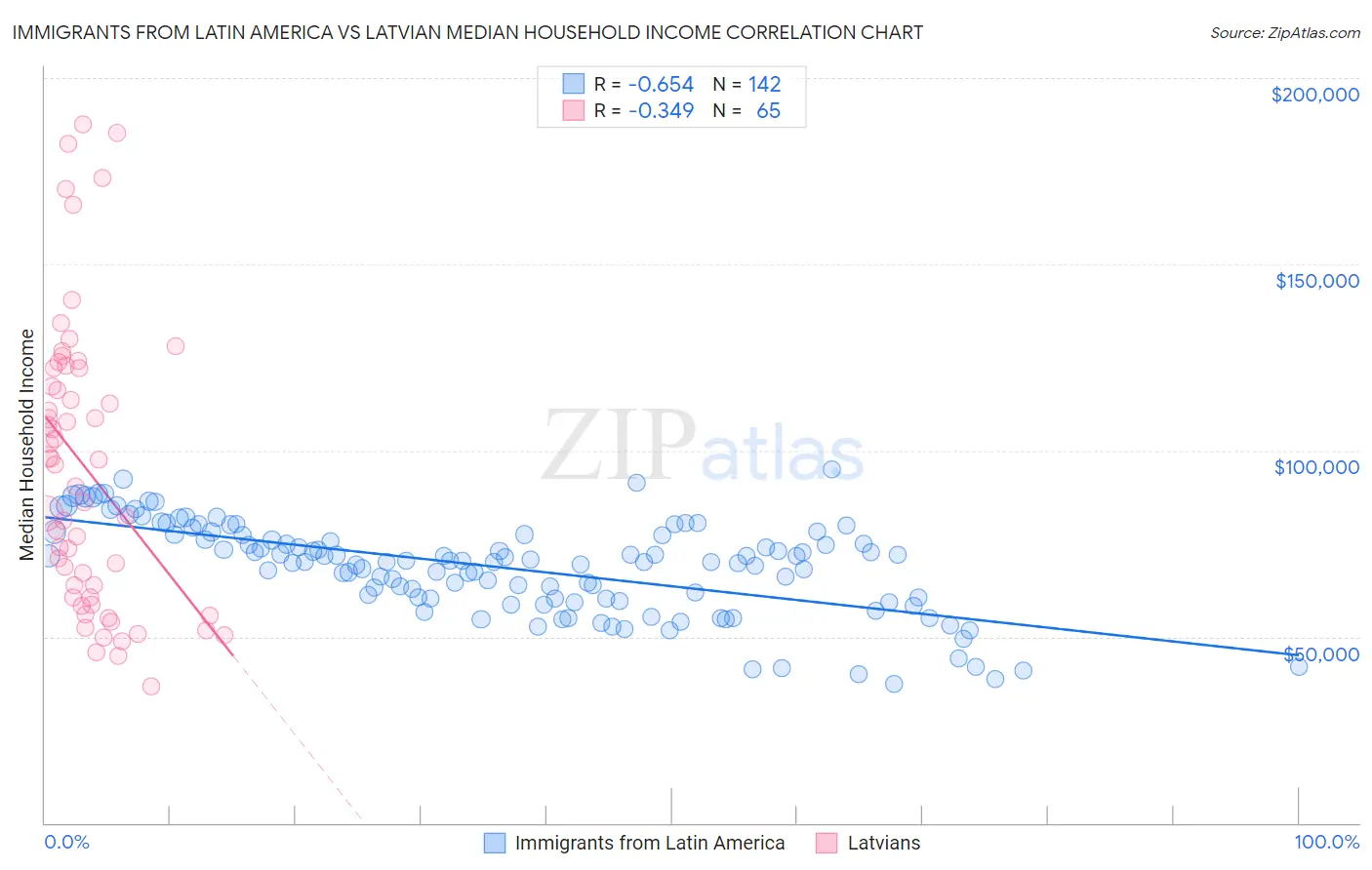 Immigrants from Latin America vs Latvian Median Household Income