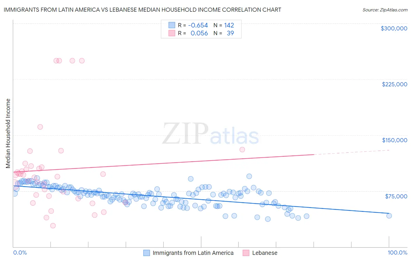 Immigrants from Latin America vs Lebanese Median Household Income