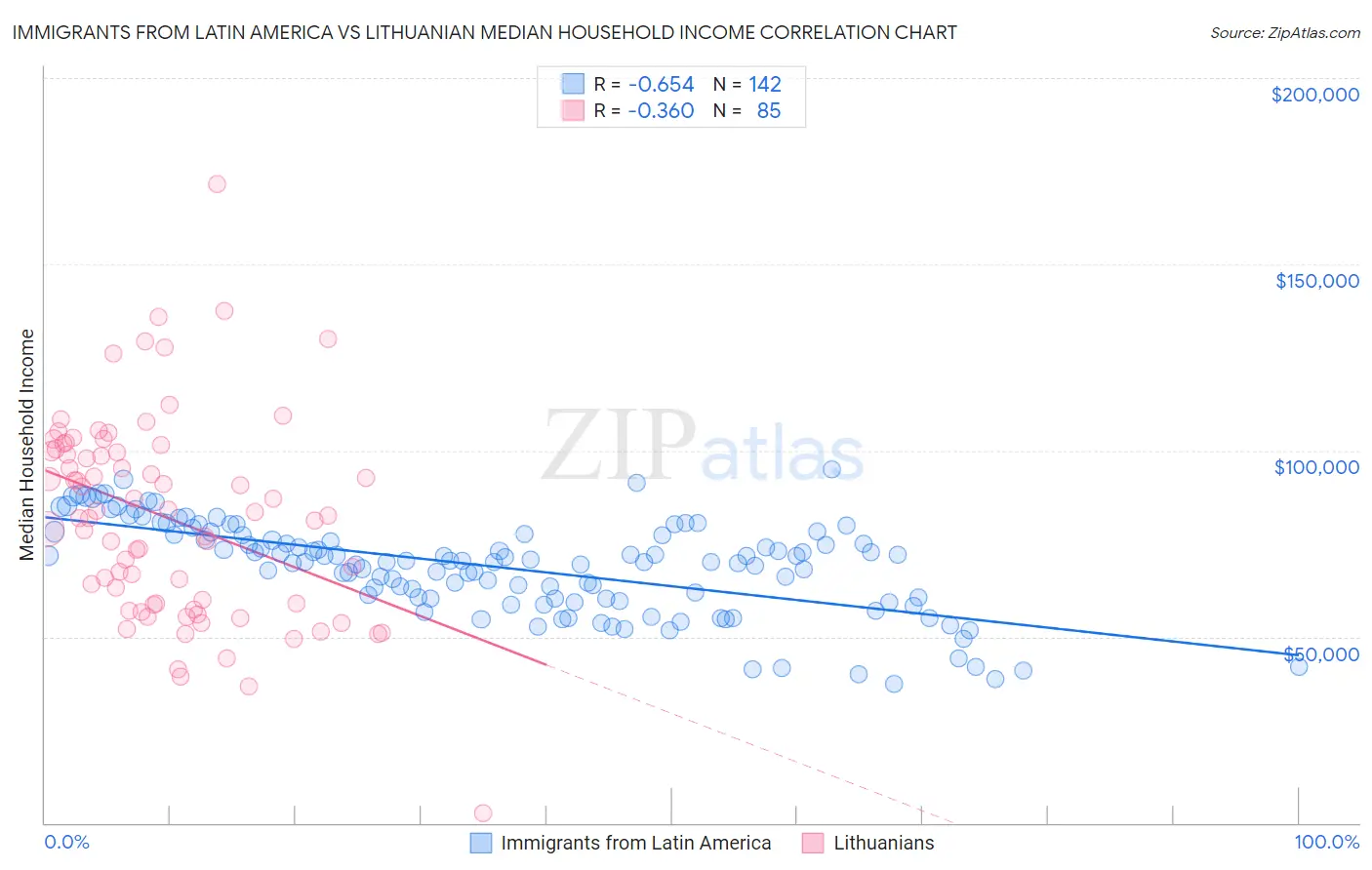 Immigrants from Latin America vs Lithuanian Median Household Income