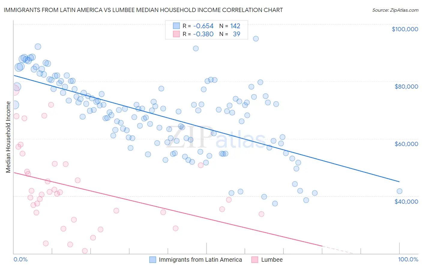 Immigrants from Latin America vs Lumbee Median Household Income