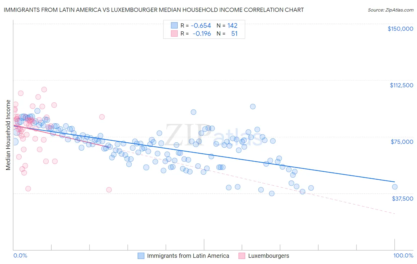 Immigrants from Latin America vs Luxembourger Median Household Income