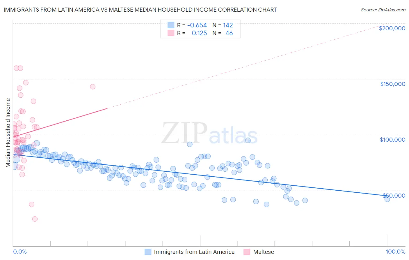 Immigrants from Latin America vs Maltese Median Household Income