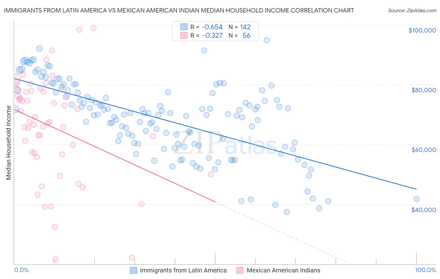 Immigrants from Latin America vs Mexican American Indian Median Household Income