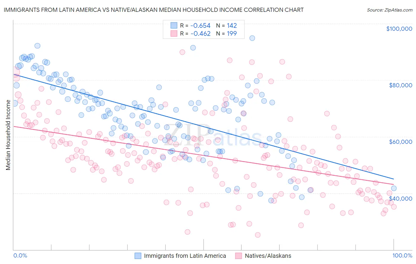 Immigrants from Latin America vs Native/Alaskan Median Household Income