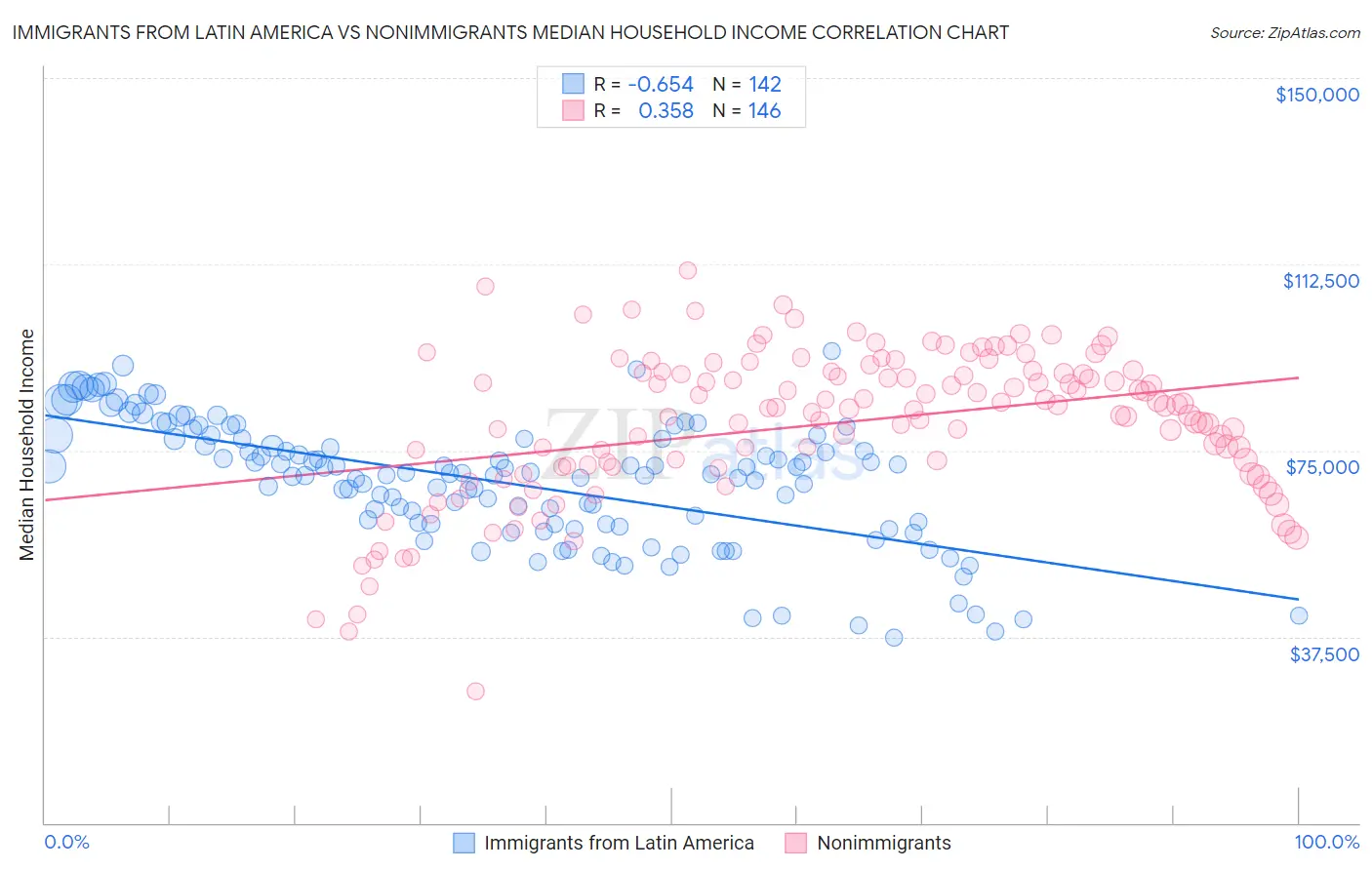 Immigrants from Latin America vs Nonimmigrants Median Household Income
