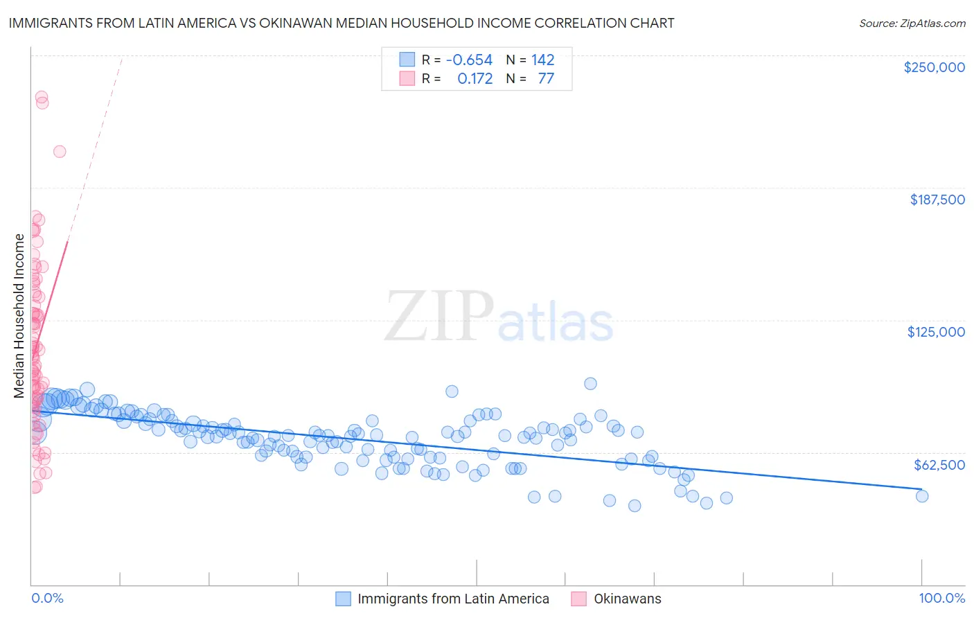 Immigrants from Latin America vs Okinawan Median Household Income