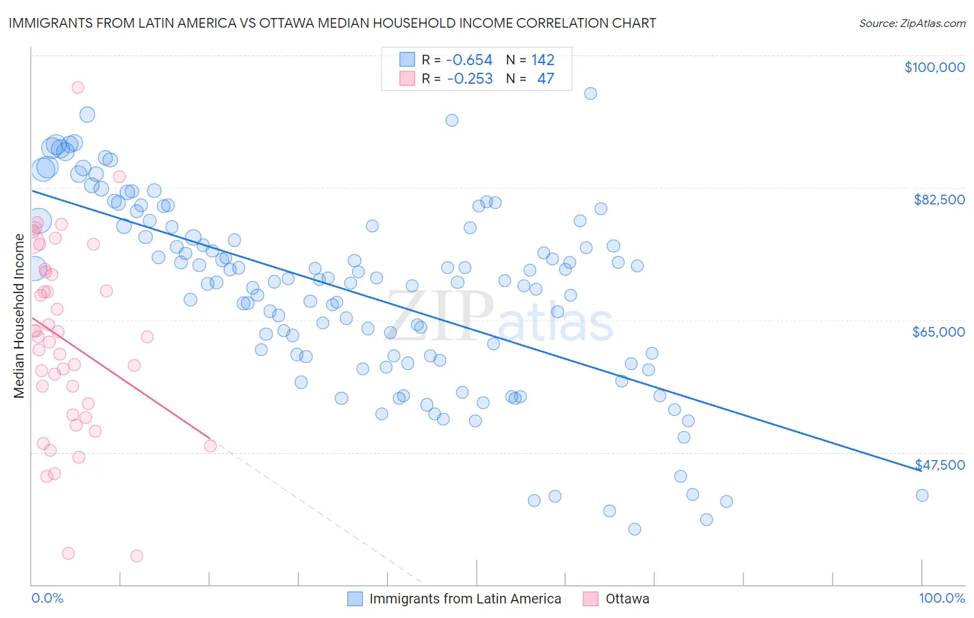 Immigrants from Latin America vs Ottawa Median Household Income