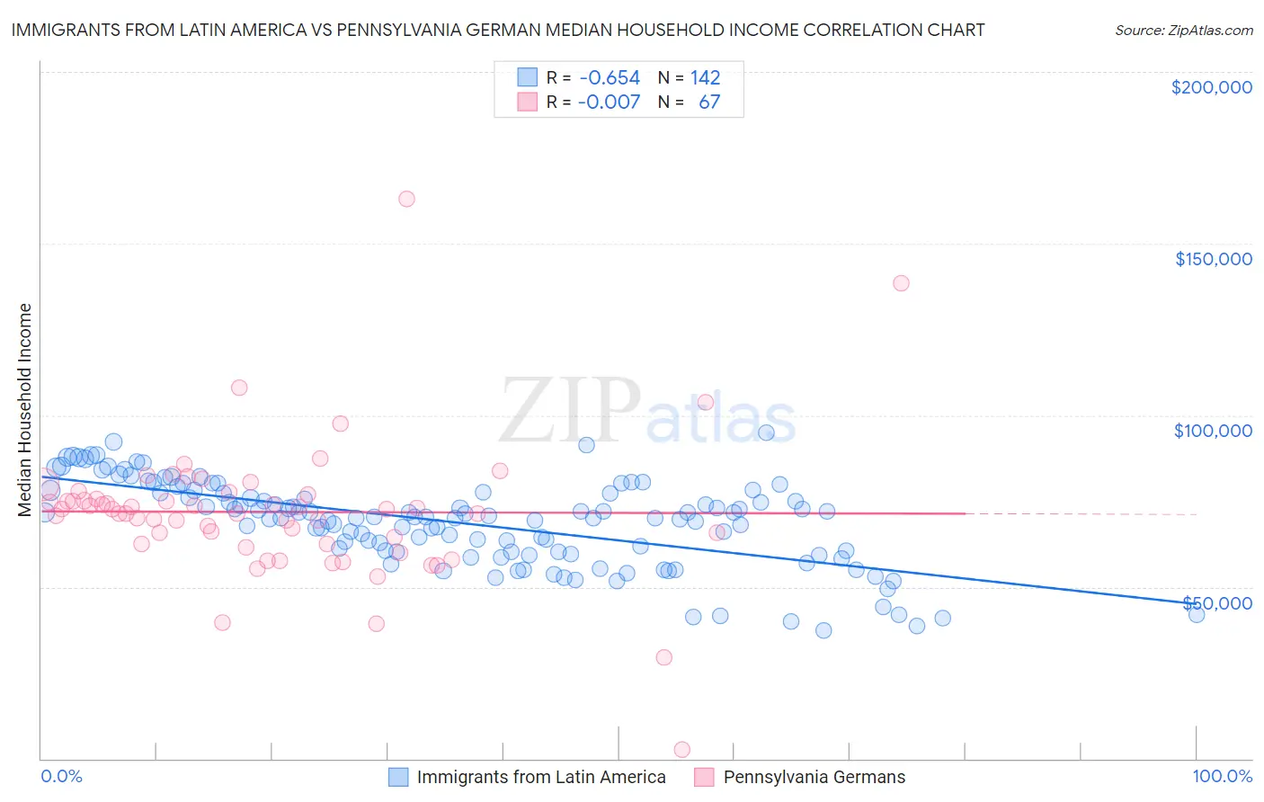 Immigrants from Latin America vs Pennsylvania German Median Household Income