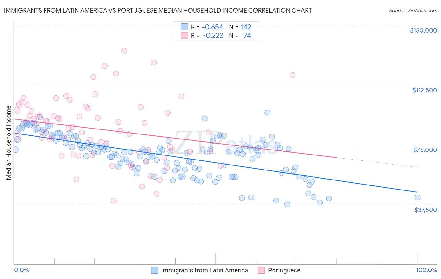 Immigrants from Latin America vs Portuguese Median Household Income