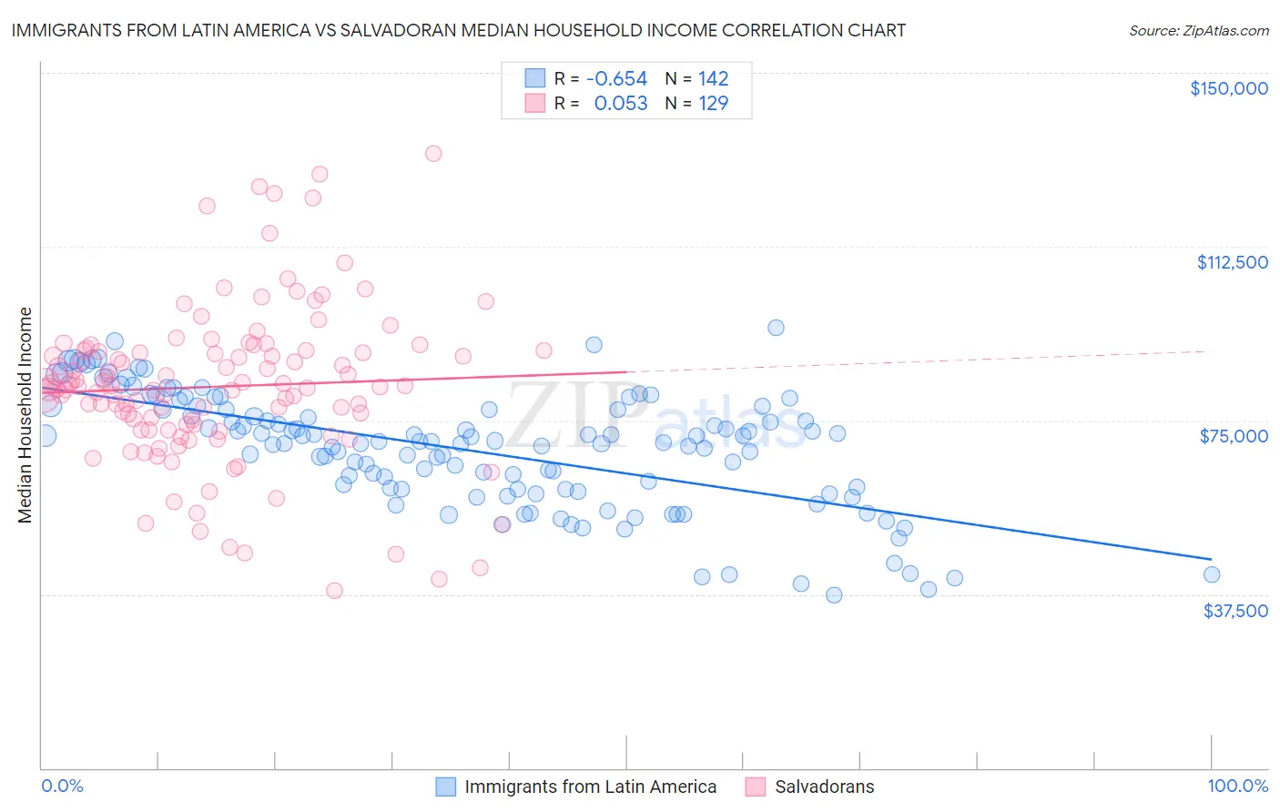 Immigrants from Latin America vs Salvadoran Median Household Income