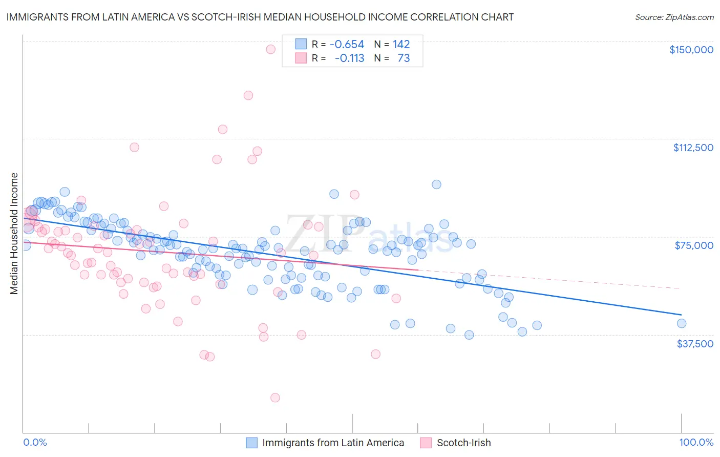 Immigrants from Latin America vs Scotch-Irish Median Household Income