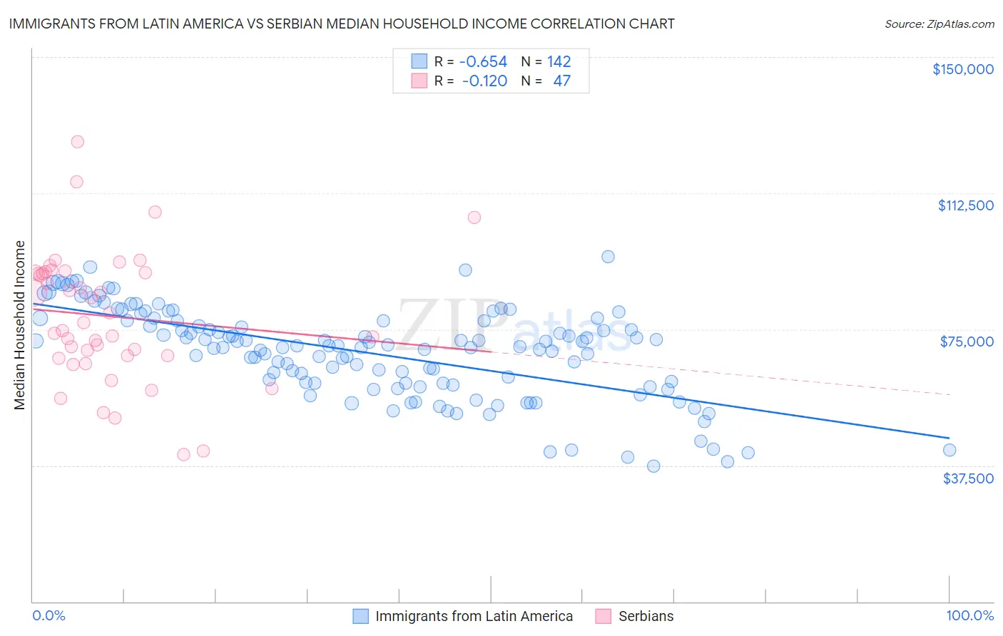 Immigrants from Latin America vs Serbian Median Household Income